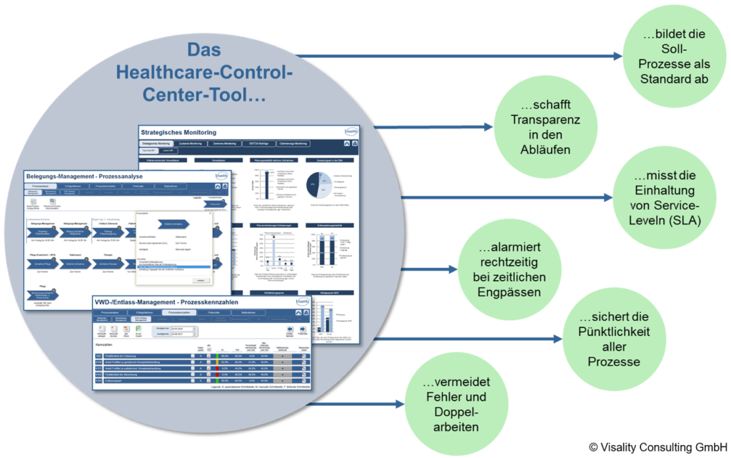 Das HCC-Tool unterstützt in Ihrem Unternehmen den Wandel von einer funktionsorientierten zu einer prozessorientierten Krankenhausorganisation