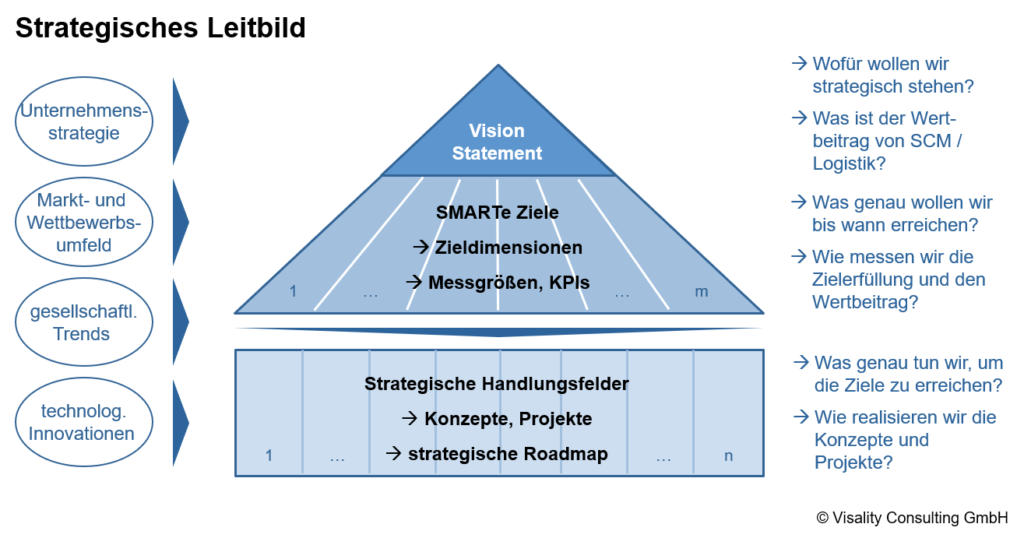 Strategisches Leitbild